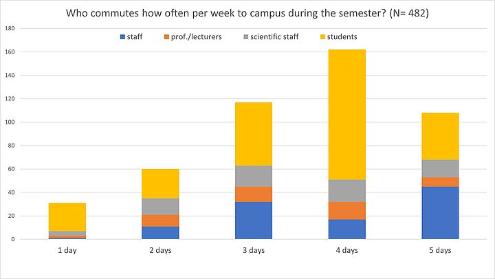 university members attending campus on different number of days