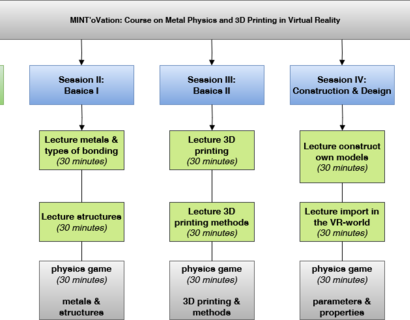 Course plan about all 5 courses about metal-3D-printing in VR