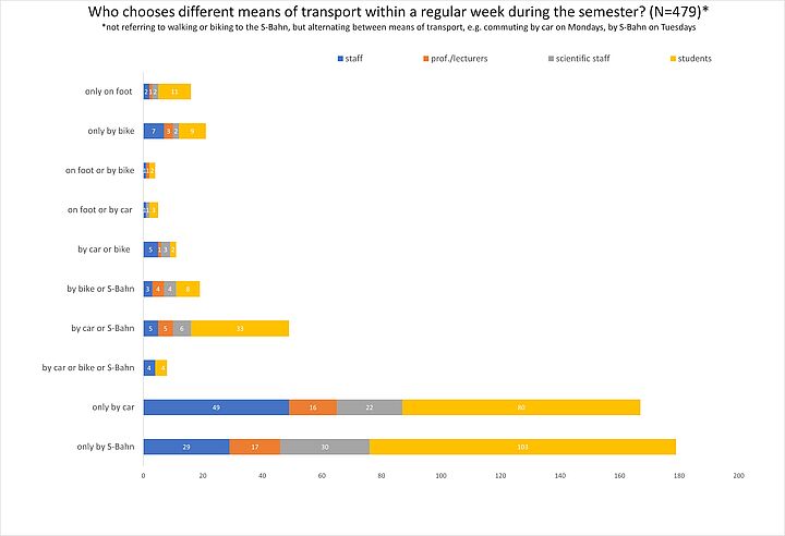 Switching between different modes of transportation in an average week 