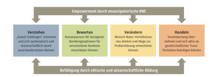 Die Grafik zeigt die vier Felder "Verstehen", "Bewerten", "Verändern" und "Handeln". diese werden jeweils beeinflusst durch "Empowerment durch emanzipatorische BNE" und die "Befähigung durch ethische und wissenschaftliche Bildung"