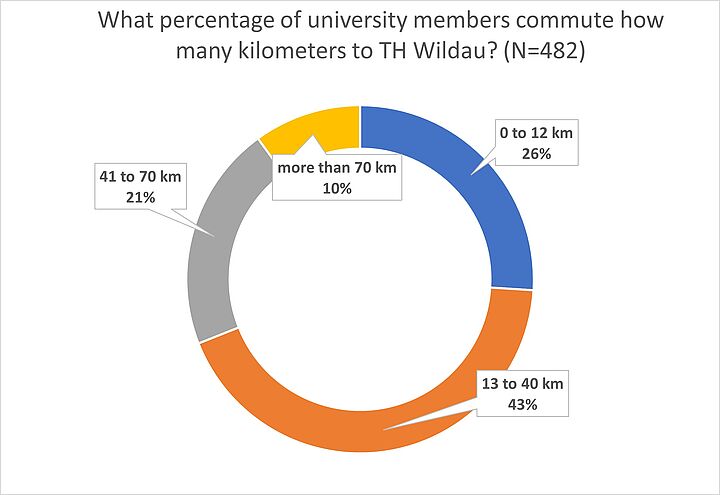 how many kilometers university members travel to TH Wildau