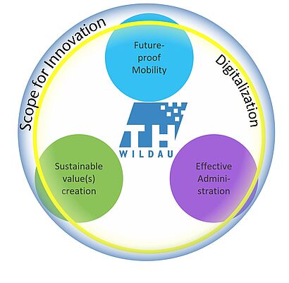 Research fields at TH Wildau
