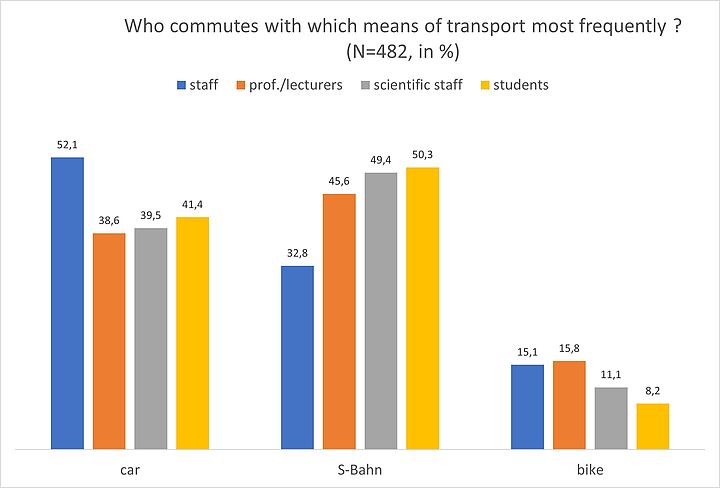 Types of transport used by different status groups